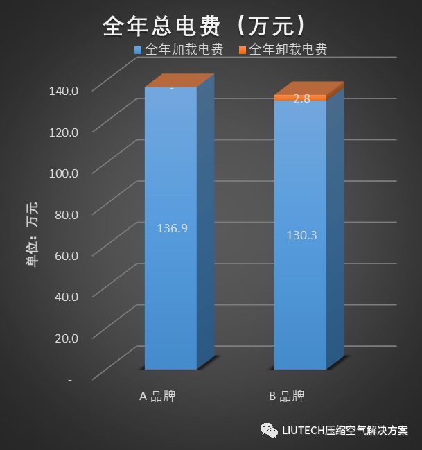 空壓機節(jié)能數(shù)據(jù)對比