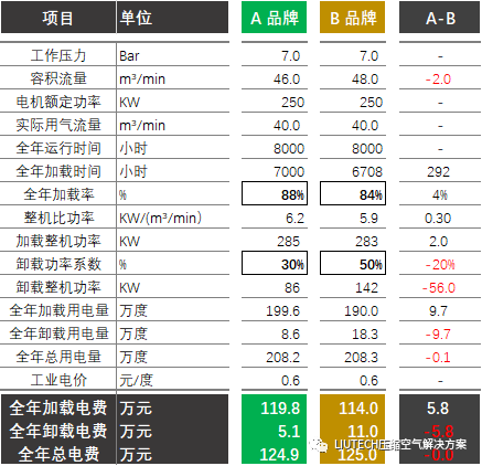 空壓機耗電量對比