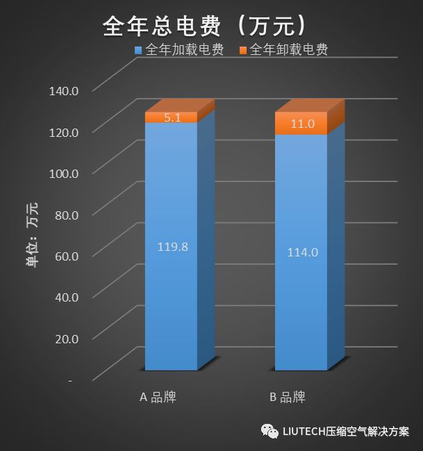 節(jié)能螺桿空壓機全年運行電費對比