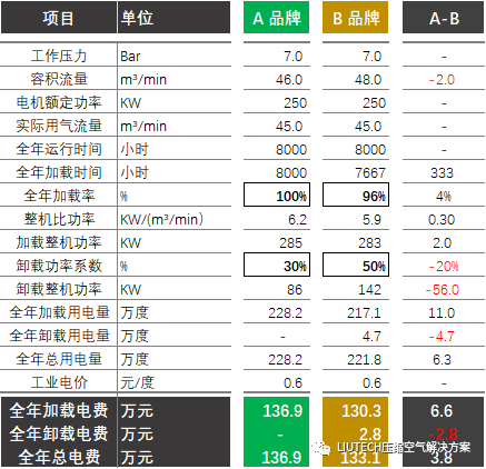 空壓機比功率對比